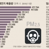 [단독] 공장·교통량 많은 경기 CO 배출 최다… 충남은 초미세 1위