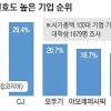 대학생 입사 희망 기업 1위 ‘카카오’