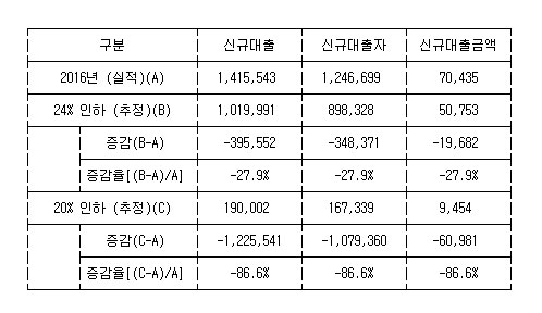◇최고금리 인하에 따른 대부업계 신규대출 축소 규모 (단위: 건, 명, 억 원) 연합뉴스