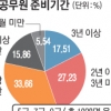 공무원 되는 길 ‘험난’… 평균 2년 2개월 걸려