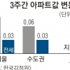 추석 이후에도 매매·전셋값 안정
