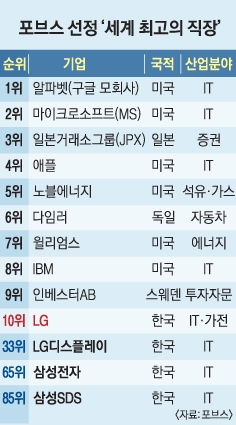 세계 ‘최고 직장’ 10위에 뽑힌 LG, 왜