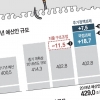 [커버스토리] 모텔합숙 쪽잠에도 “한 푼 더”…공무원 예산 錢爭