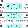 [프로축구] 완델손 ‘14분 해트트릭’…광주 클래식 잔류 희망