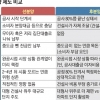‘투기 억제’ 효과 있지만 분양가 오를 듯
