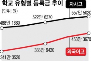 일반고 등록금 5년째 152만원…자사고는 일반고 3배로 올라