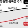 일반고 등록금 5년째 152만원…자사고는 일반고 3배로 올라