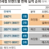 中 사드 보복에 면세점 국내 브랜드 ‘치명타’
