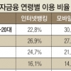 60대 모바일 뱅킹 이용률 6%…고령층 디지털 금융 소외 심화