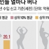 가수>배우… 연예인 소득 격차 ‘하늘과 땅’