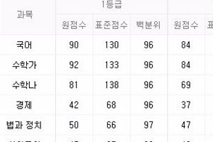 10월 모의고사 등급컷 공개 “국어, 수학(나) 어려워 불안”