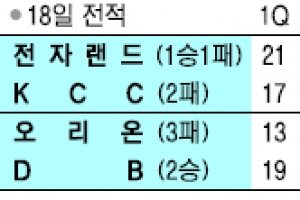 [프로농구] 달라진 몰트리… 전자랜드 KCC 잡고 첫 승