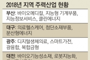 지역 주력산업 48개로… 융합산업 비중은 확대