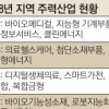 지역 주력산업 48개로… 융합산업 비중은 확대