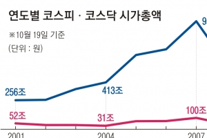 ‘개미 놀이터’ 코스닥 살려라