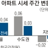 매매값 주춤… 이사철에도 전셋값 안정