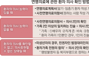 인간답게… 오늘부터 ‘임종 모습’ 달라진다