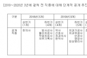 내년부터 한의사·약사·간호사 시험 기출문제 단계적 공개