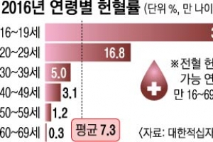 ‘저출산 불똥’ 10·20대 헌혈 줄어 혈액수급 적신호