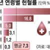 ‘저출산 불똥’ 10·20대 헌혈 줄어 혈액수급 적신호
