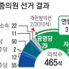 ‘선거의 왕자’ 아베, 희망의 당에 추파… 개헌 연대 드라이브