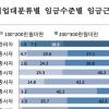 월급쟁이 10명 중 4명 한달 200만원 못 번다