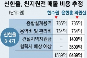 “4675억” “1조 육박”…원전 4기 백지화 매몰비용 논란