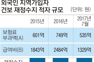 ‘건보 먹튀’ 외국인 3년간 2만 4000명