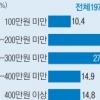 월급쟁이 10명 중 4명 월 200만원 못 벌어