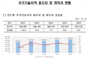 [단독]취·창업 잘되는 국가자격증은?...지게차운전기능사, 정보처리기사