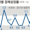 3분기 1.4% ‘깜짝’ 올 3%대 성장 확실