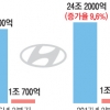 현대車 영업익 5분기 만에 13% 증가