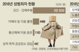 성범죄자 3만명…성도착증 치료 326명뿐