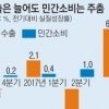 [3분기 ‘깜짝 성장’] 취업 증가 들쭉날쭉… 민간소비 증가율 0.7% 그쳐