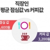 직장인 하루 점심 값 5600원, 커피 값은 얼마?