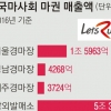 마사회 ‘배보다 큰 배꼽’… 화상경마장 매출이 70%