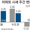서울 상승세 둔화… 전세 안정세