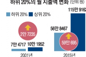 사교육비 상·하위 20%가구 11배 격차… ‘하위’ 2만원 늘 때 ‘상위’ 59만원 급증