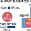 사교육비 상·하위 20%가구 11배 격차… ‘하위’ 2만원 늘 때 ‘상위’ 59만원 급증