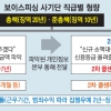 대법 “보이스피싱은 조폭급 범죄 단체” 첫 판결