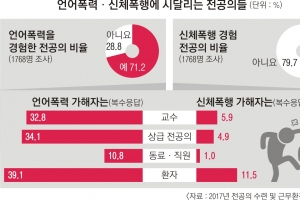 [단독] 전공의 폭행 병원, 지원금 1억원 삭감한다