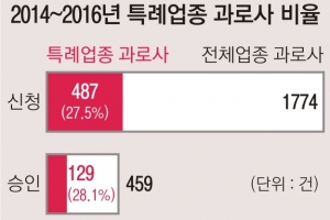 [단독] 버스·택시기사 등 특례업종  매달 3.6명씩 ‘과로사 비극’