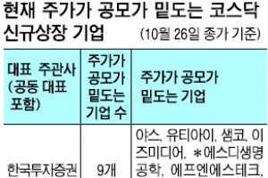 NH투자·미래에셋 공모주 성적 ‘우수’