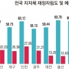 전국 지자체 빚 총액 1년 새 1조 5223억 줄었다