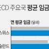 한국 1인당 임금, OECD 중하위권…증가율도 평균 아래
