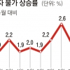 채소류 가격 떨어지니 소비자물가 연중 최저