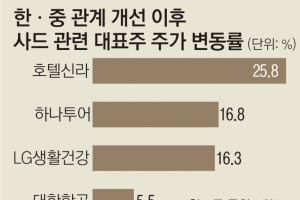 한·중 해빙무드 타고 中 관련주 ‘훈풍’