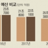 [팩트 체크] SOC 20% 삭감… 예산 증감보단 집행률 고려했다