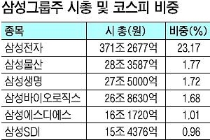 삼성그룹주 시총 529조… 코스피 비중의 33%