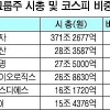 삼성그룹주 시총 529조… 코스피 비중의 33%